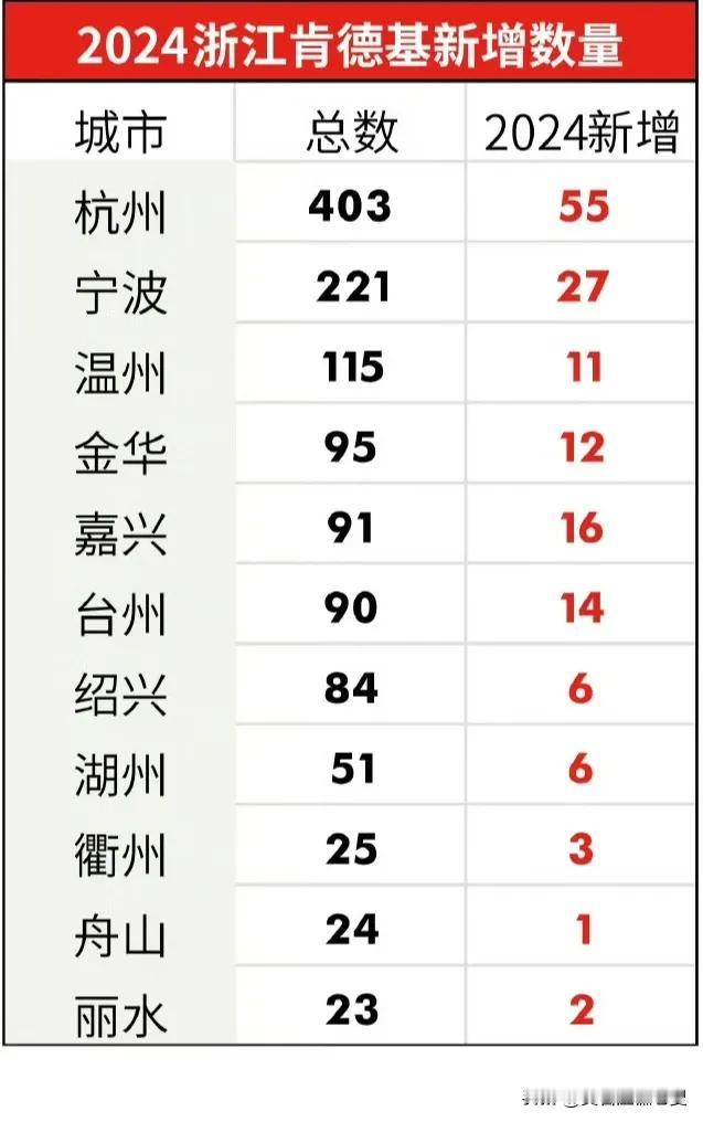 2024年浙江省各市肯德基门店总数量及24年新增门店情况。2024年浙江省内的肯