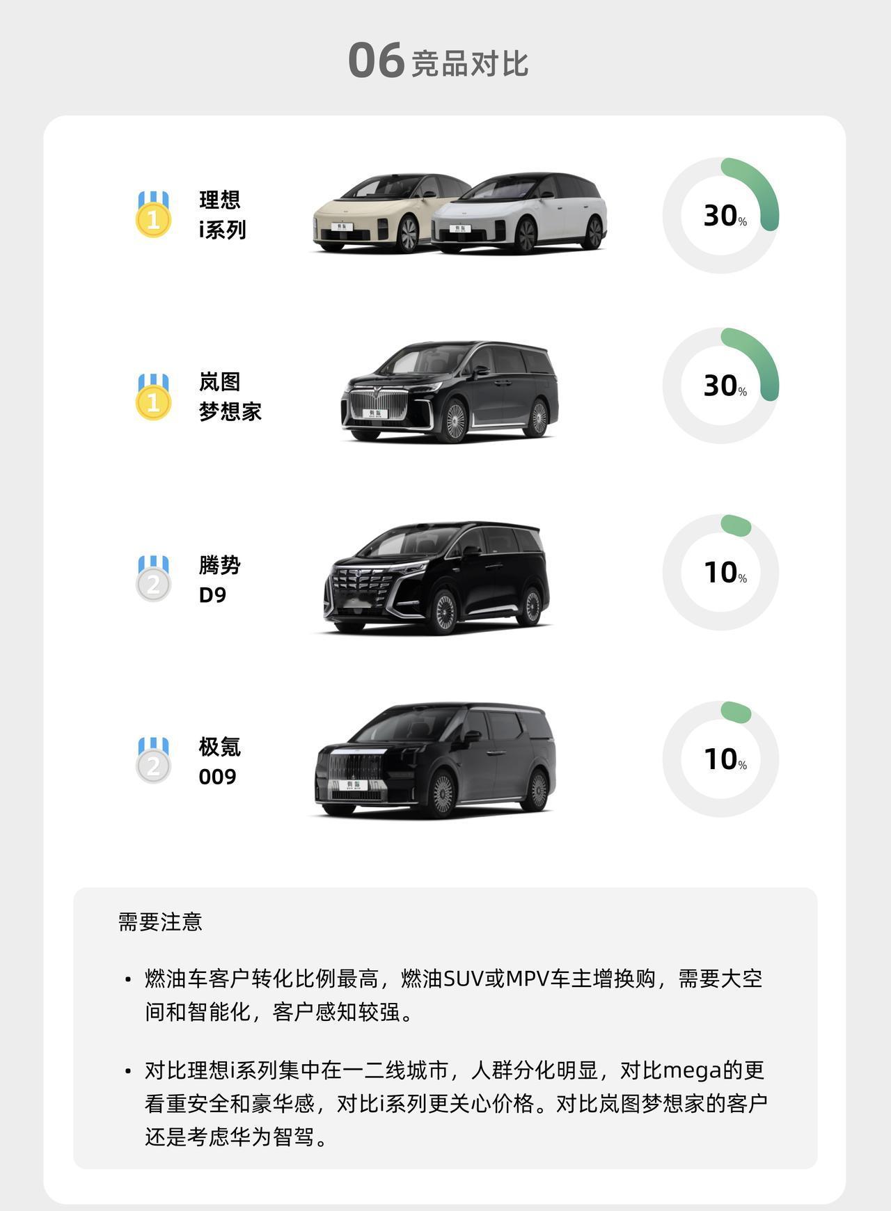 享界V8这个MPV的意向客户里面居然有30%对比理想MEGA和理想i系列[笑着哭]