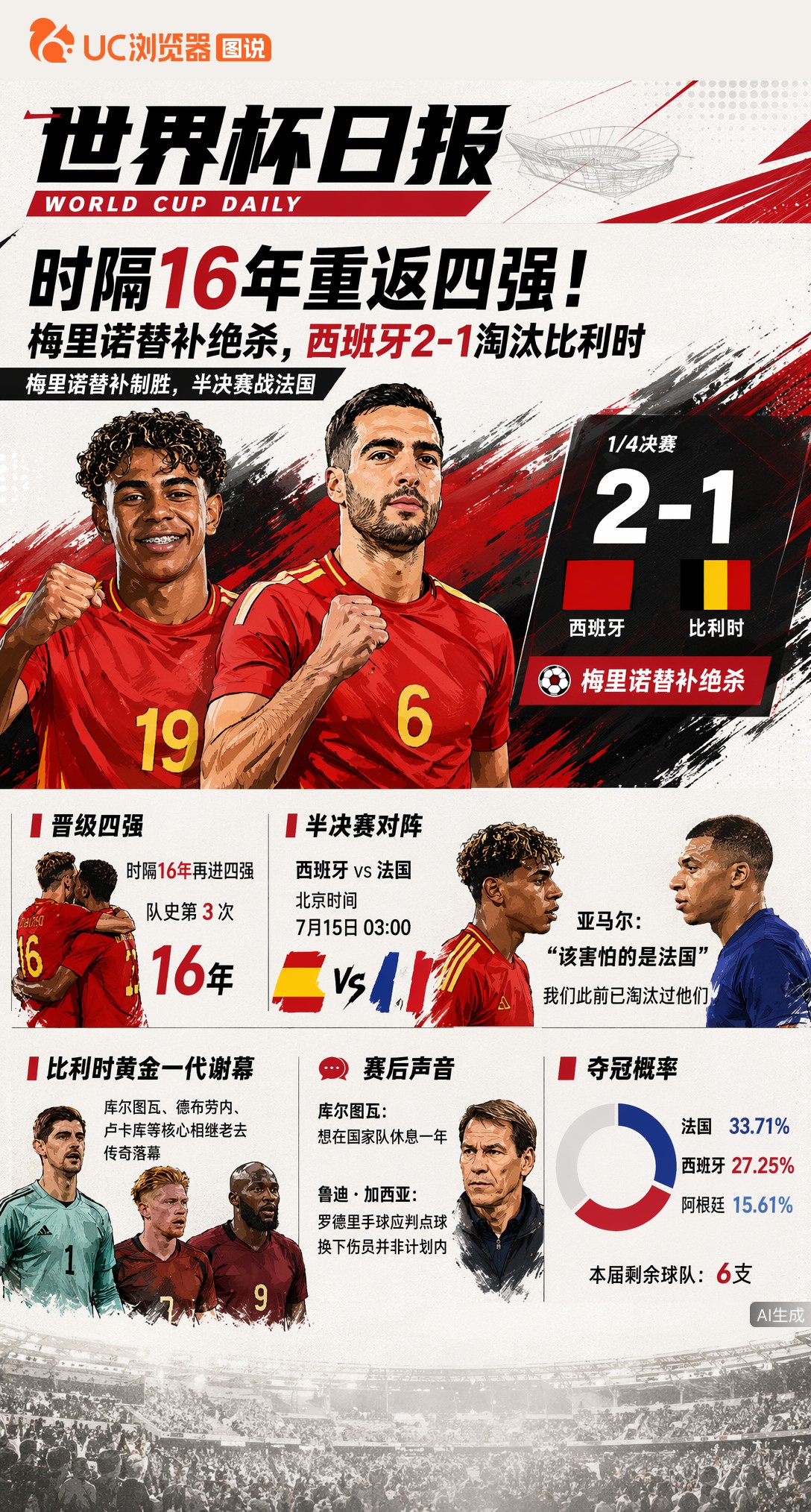 时隔16年重返四强！梅里诺替补绝杀，西班牙2-1淘汰比利时战法国
