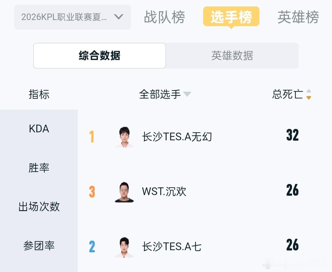 🔴总死亡榜单1️⃣无幻，总死亡322️⃣七、沉欢，总死亡26王者荣耀KPL20