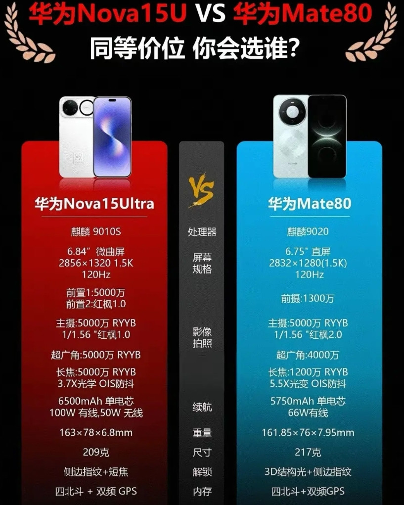 Nova15Ultra的价格已经和Mate80标准版有部分重叠了，这下又该选择困