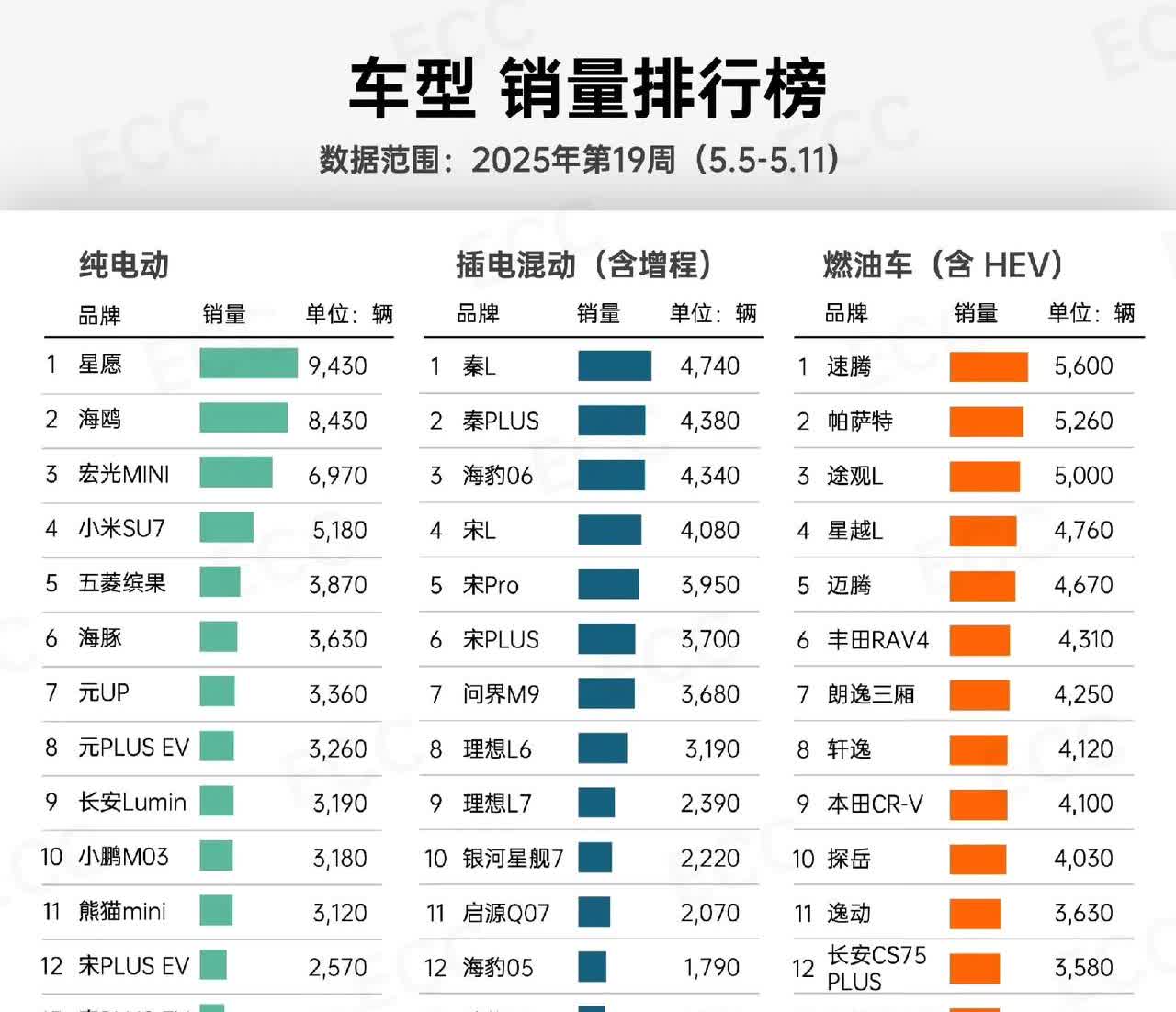 25年第19周（5.5—5.11）汽车品牌销量榜和车型销量榜来了。比亚迪双网