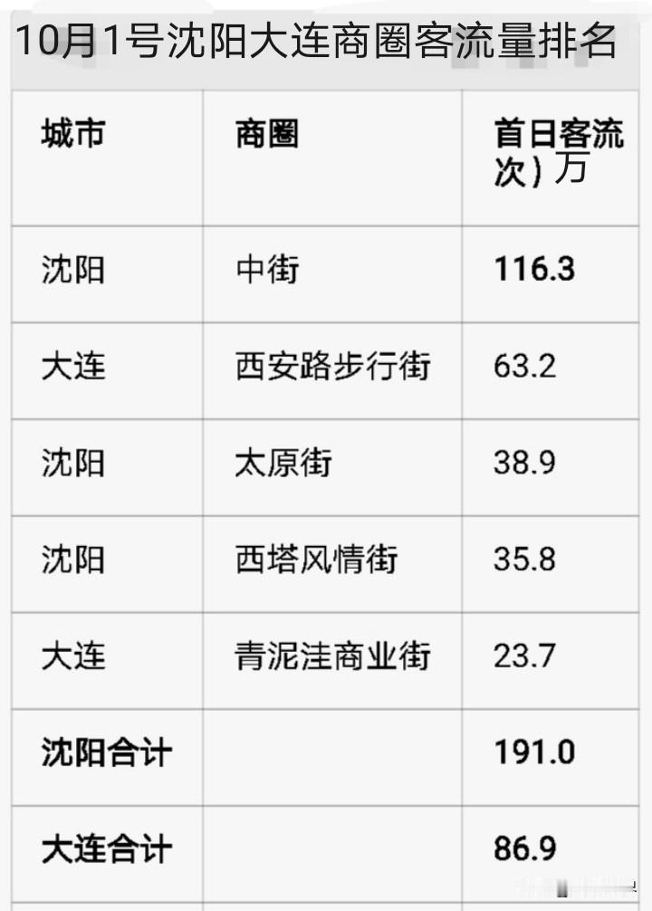 10月1号沈阳大连商圈客流量：第一名🥇沈阳中街第二名🥈大连西安路第三名