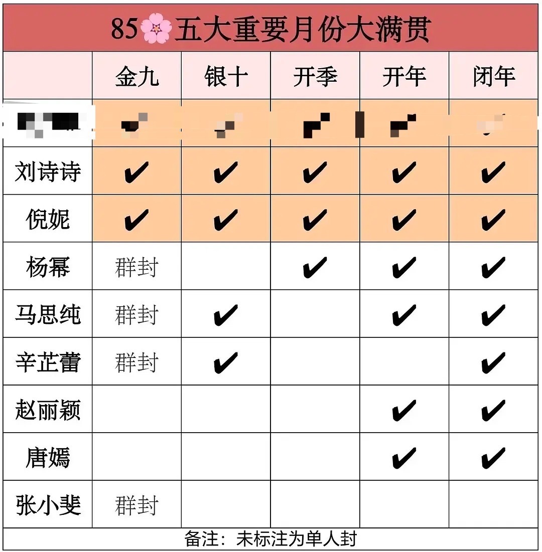 85花五大重要月份大满贯统计刘诗诗五大重要月份大满贯，而且cosmo金九og➕杂