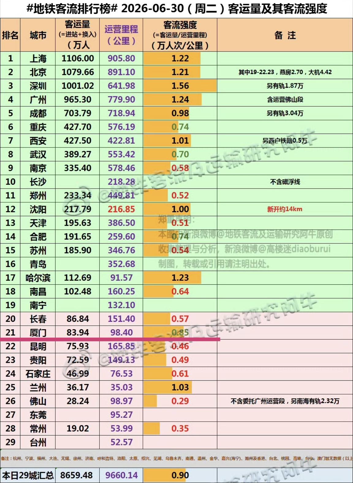【6月30日（周二），厦门地铁客流完成83.94万人次，排全国21位】6月份