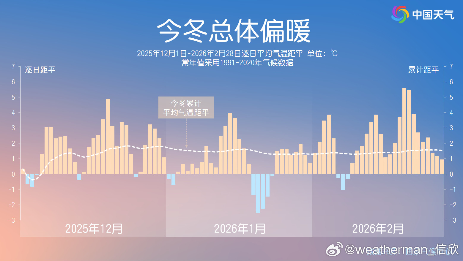 【暖冬】根据国家气候中心的统计，2025-2026年冬季（12月-2月），全国平