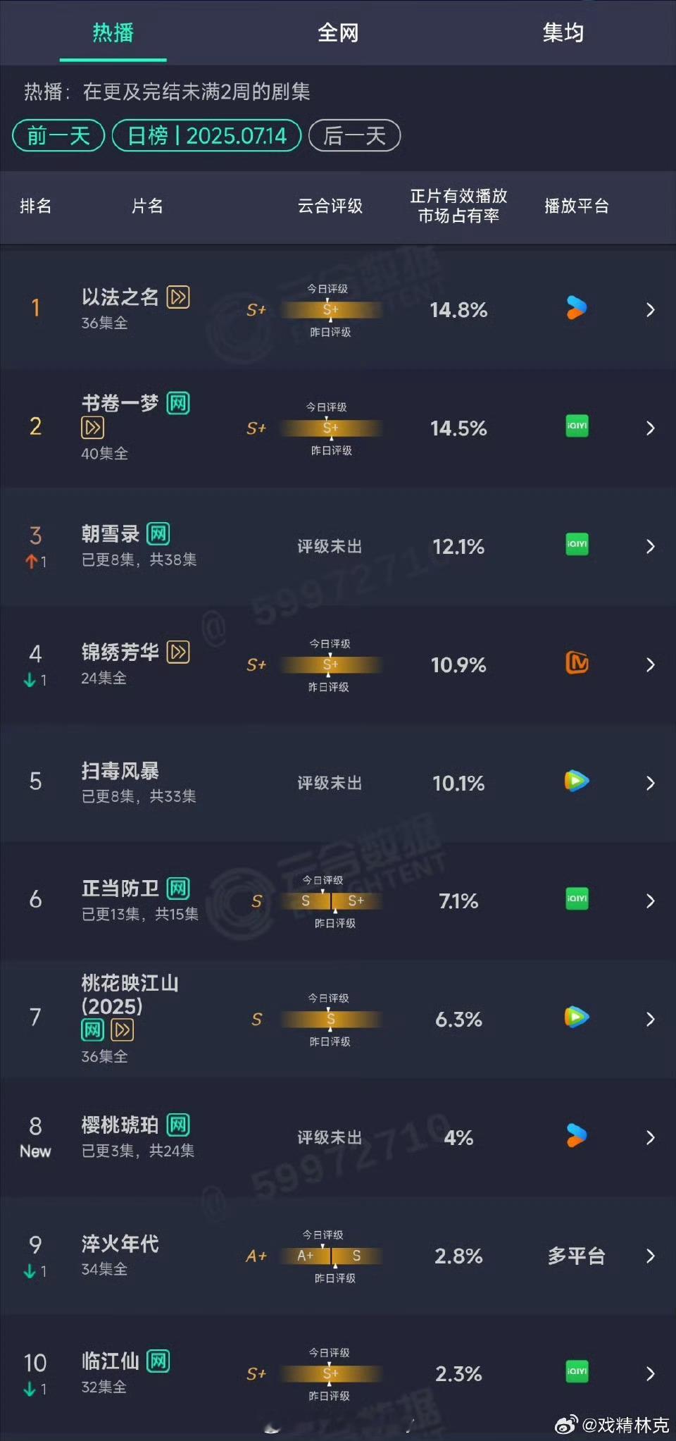 7.14云合：朝雪录次日12.1%扫毒风暴10.1%樱桃琥珀首日4%​​​