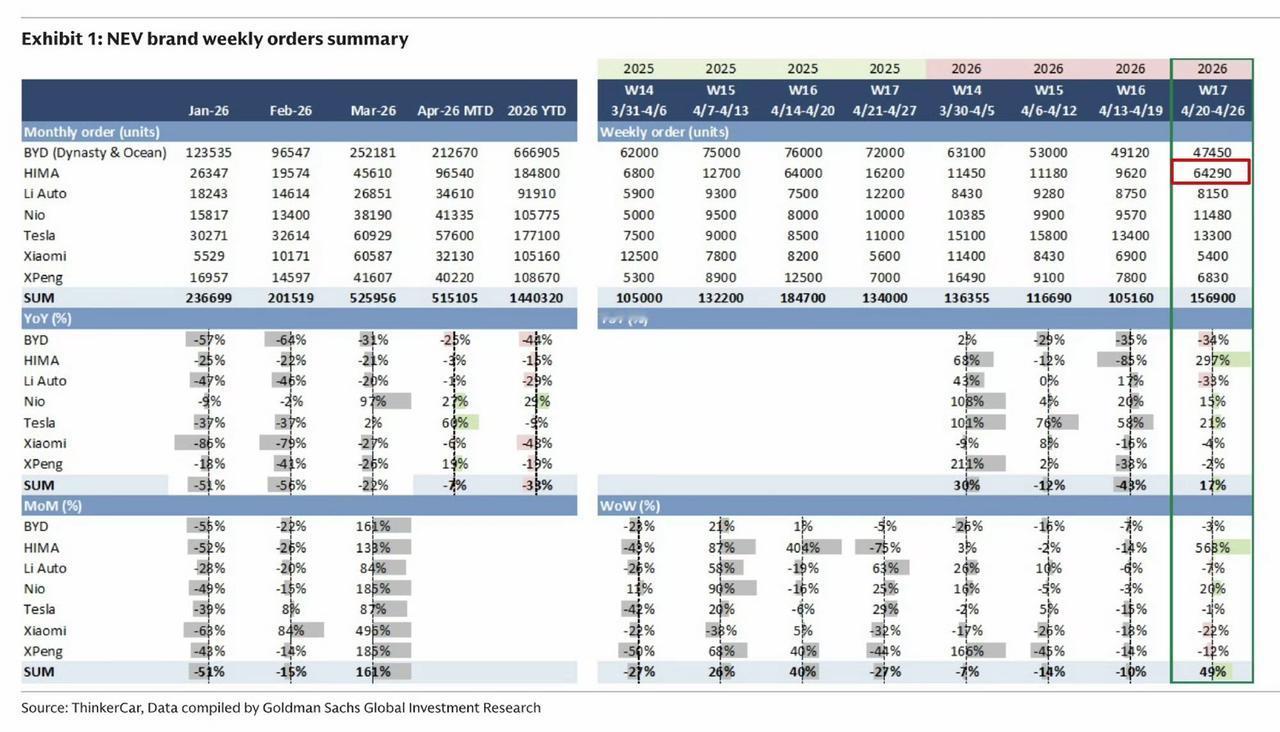 尚界Z7和问界M6给力，鸿蒙智行4.20-4.26号新增订单破6.4万辆，超越比