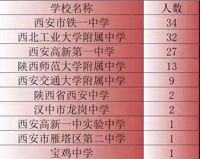 陕西五大名校确实强悍。中国化学奥林匹克陕西初赛一等奖结果出炉，共有122人获得一