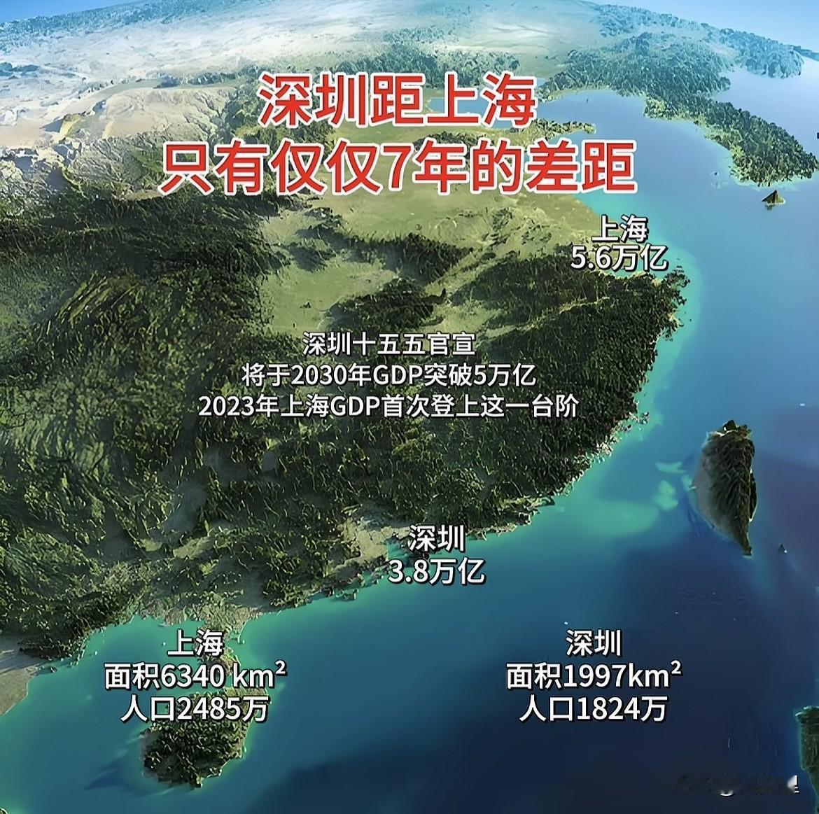 上海无疑是中国经济的龙头城市，未来也将越变越强。而深圳作为中国近四十年来发展最为