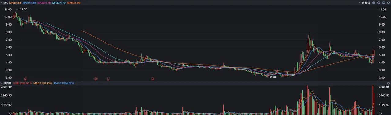 A股上市公司永辉超市的热度一下子升温了，因为不仅仅是因为昨天拉出了涨停板，主要是