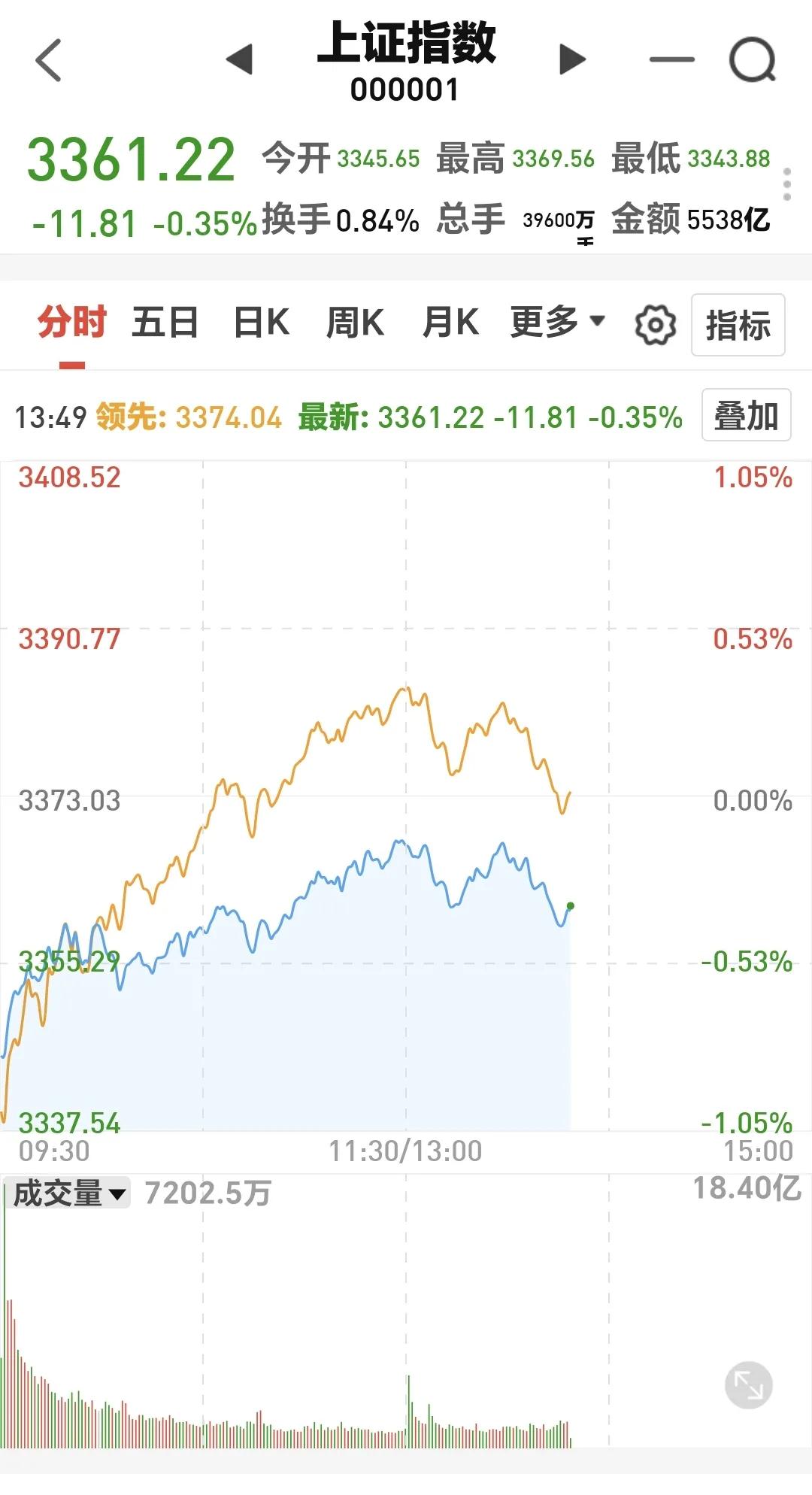 基金：今天的加仓和减仓板块上证指数已经跌破了5天线，现在5天线位置是3363点