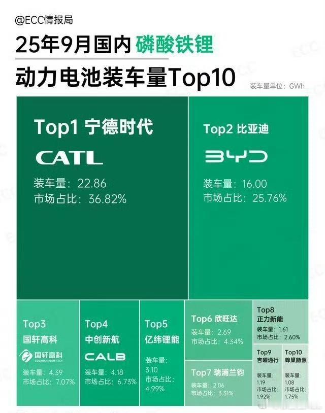 9月份磷酸铁锂动力电池装车量排名。三元锂和磷酸铁锂都是目前最优秀的两种动力电池解