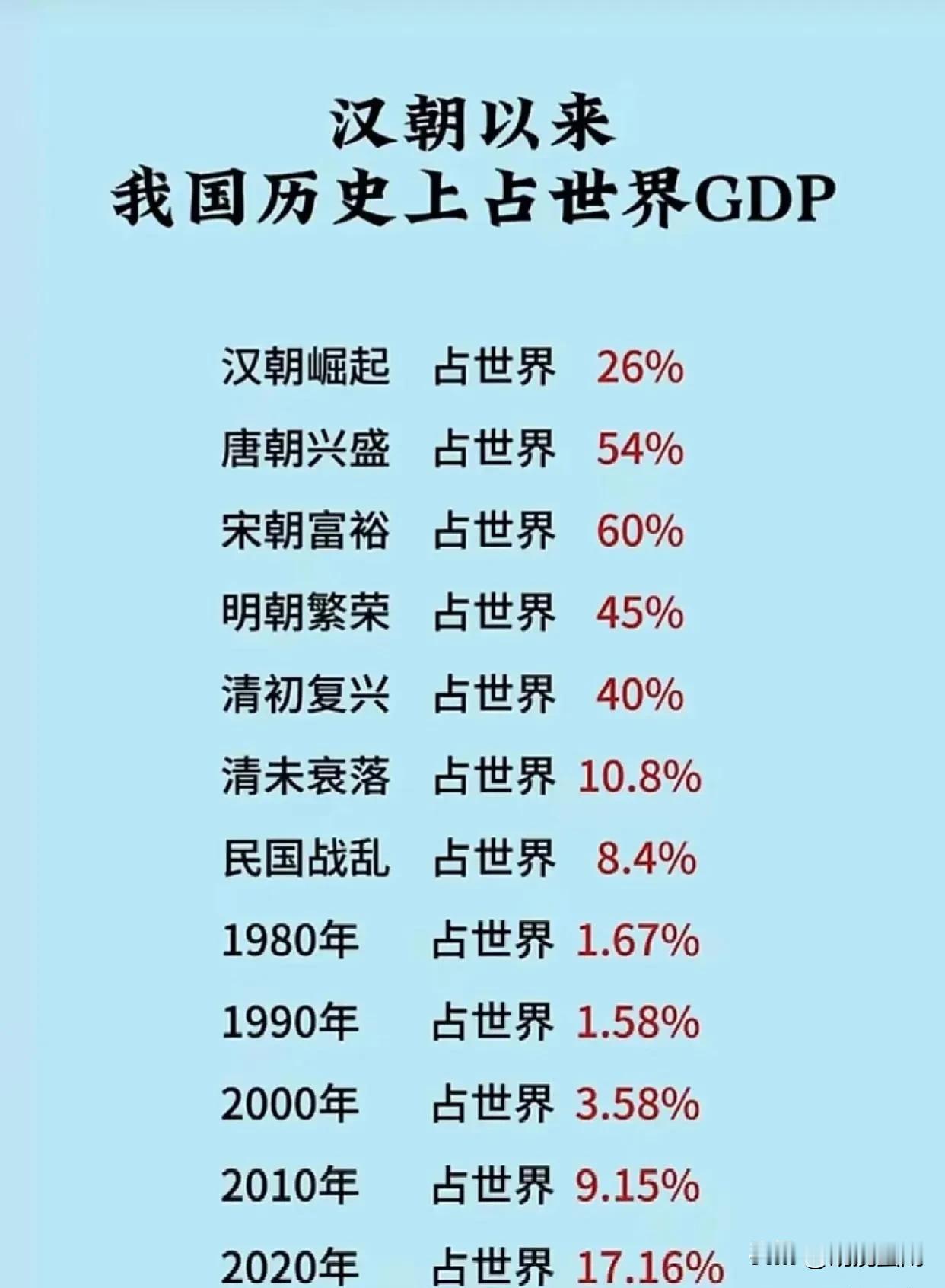 我国历朝历代GDP占全球的比例，原来我们离历史巅峰还远得很！占比最高的宋朝达到