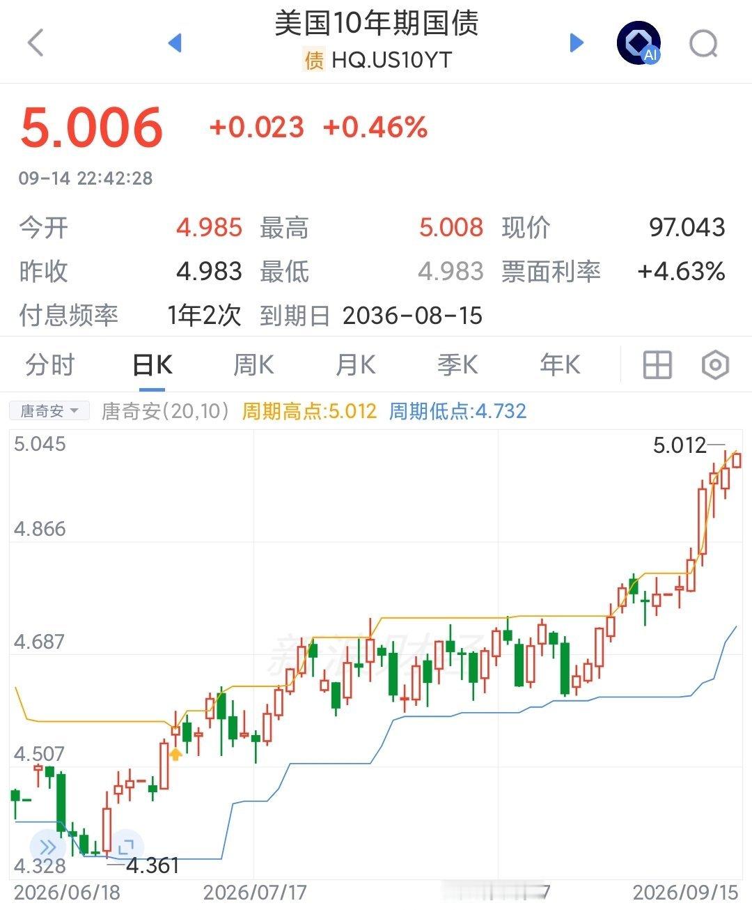 终于破5了，不需要卖力唱衰美债了，它自己就在说话美国10年期国债收益率，在不断降