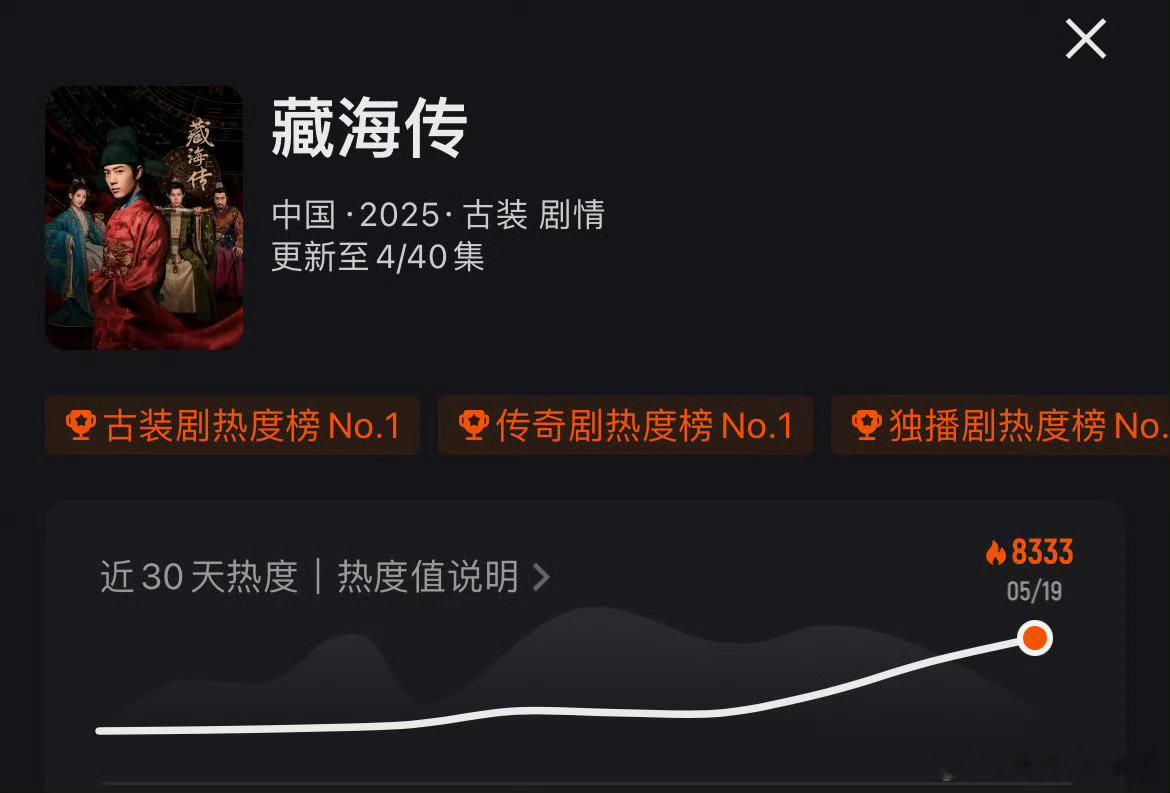 藏海传收视率优酷疯狂吐热度中，藏海传开播太多人蹲了，给👖整出bug了，现在83