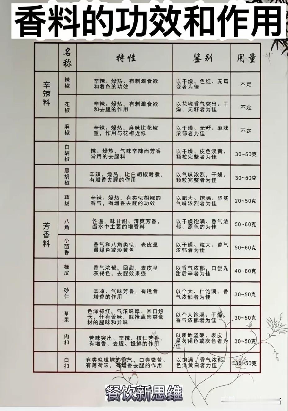 香料大揭秘：分类、作用与地域特色配方全攻略香料，厨房中的魔法精灵，能让平淡的食