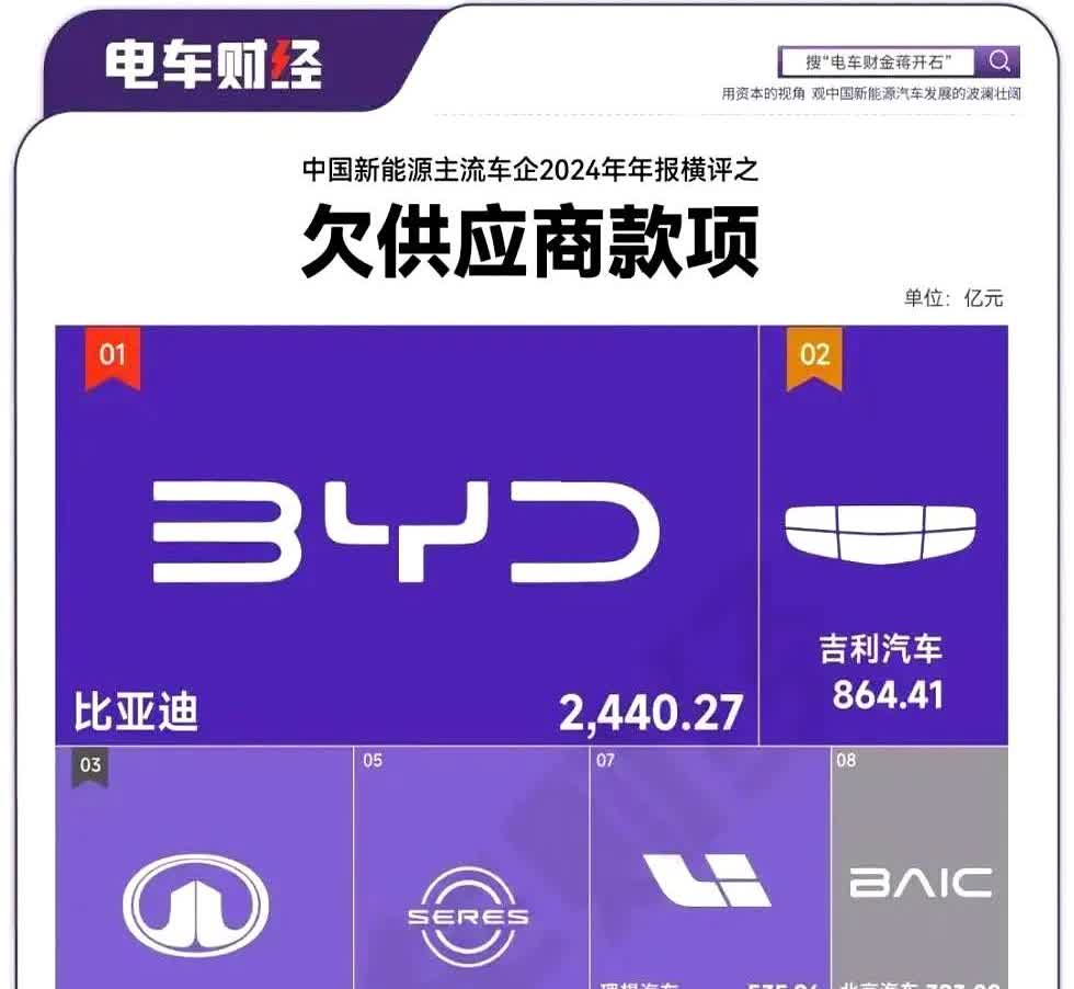 王传福、李书福和魏建军万万没有想到，2024年比亚迪、吉利和长城欠款供应商货款居