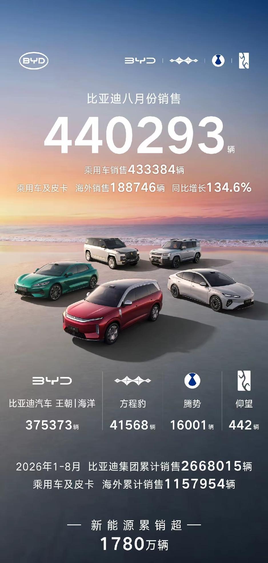 5月，比亚迪王朝海洋网销量33.万辆6月，比亚迪王朝海洋网销量34.4万辆7