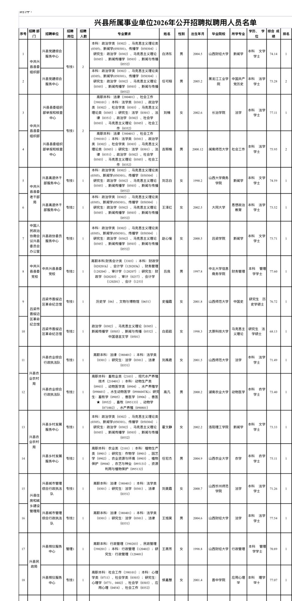 【山西吕梁】兴县所属事业单位2026年公开招聘拟聘用人员公示发布！根据《山西省