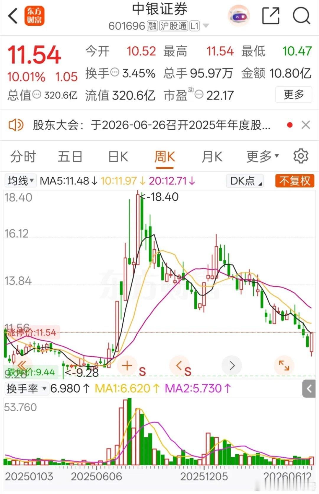 一位股民在股吧感慨万千，去年在12.7元重仓布局中银证券，刚入场股价便顺势走高，