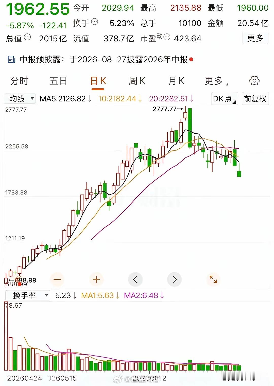 2777.77元砸到1960元，A杀，妥妥的A杀！仅仅12个交易日，妖股便从27