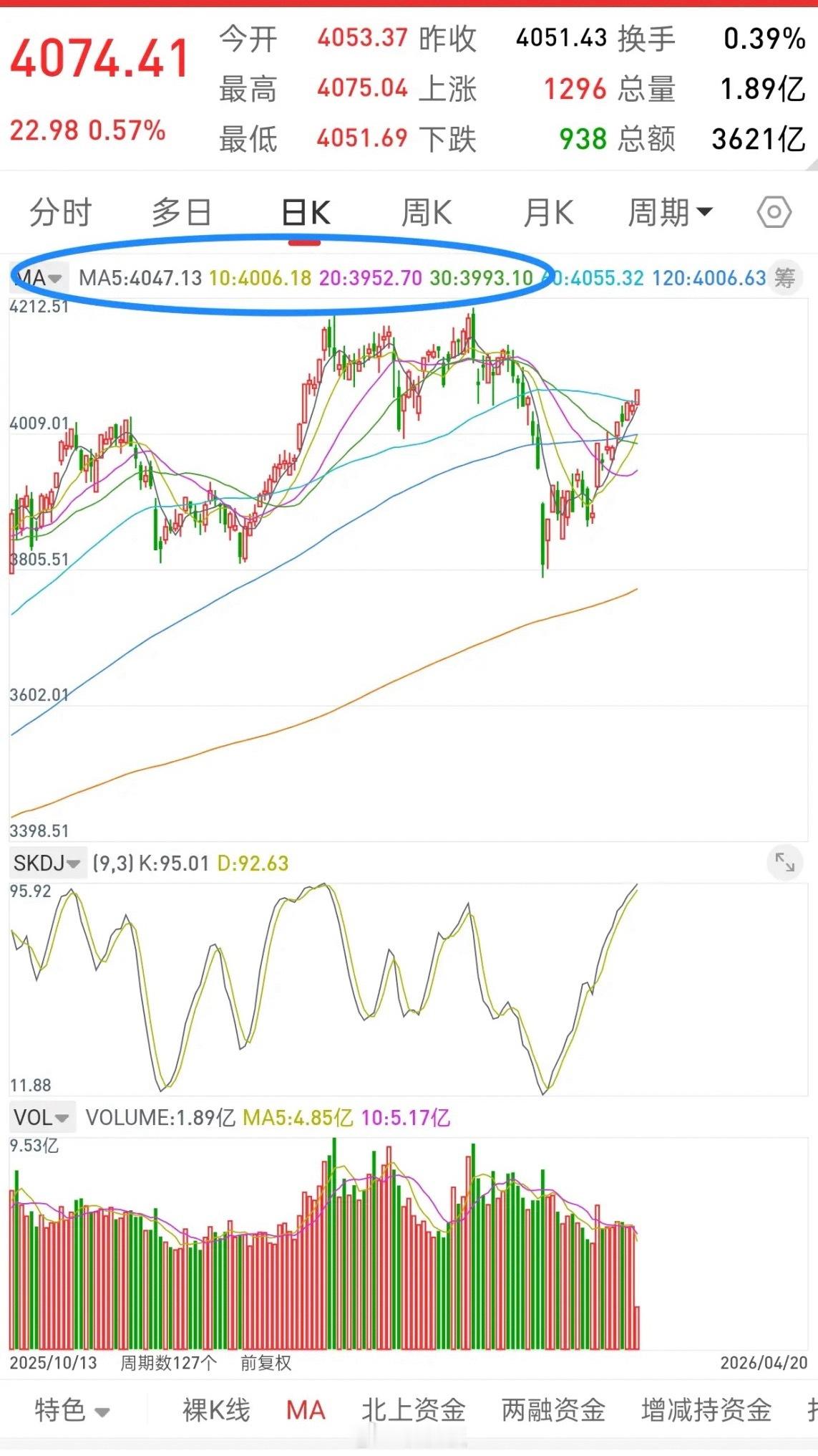 A股，今日再创阶段新高，后市走势该如何应对？先说观点，股市基本上是把人性展现的淋
