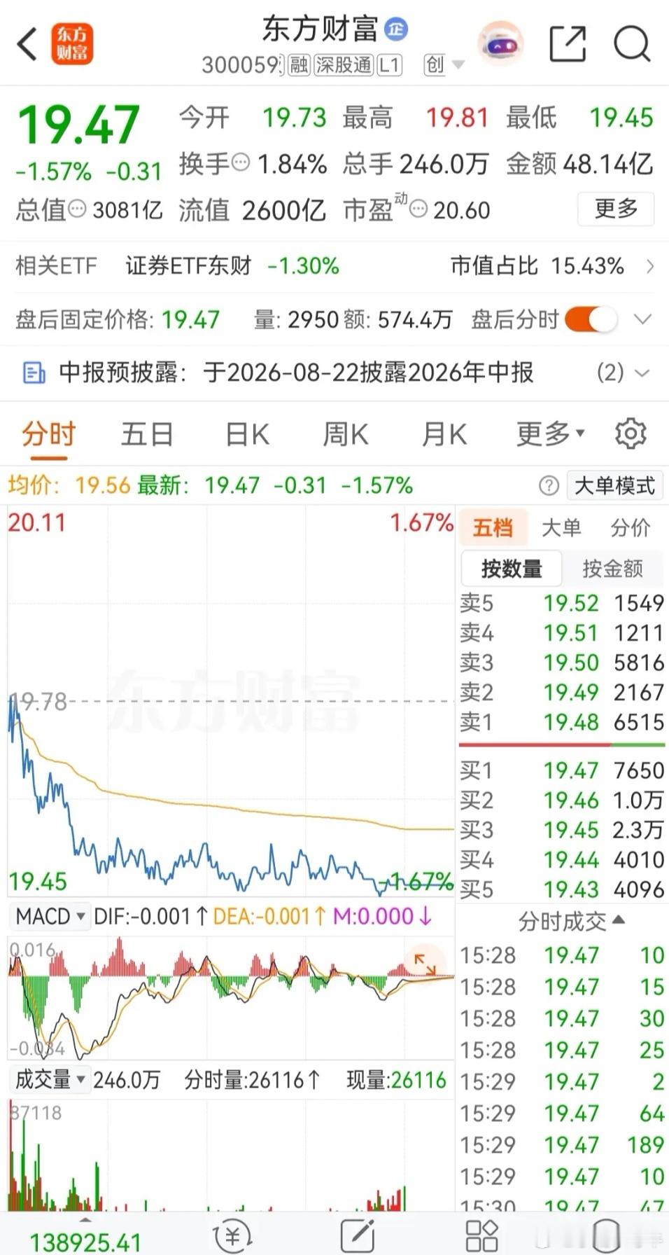 东方财富连续七个交易日被主力资金净卖出，周五当天的净卖额高达10.686亿元。当