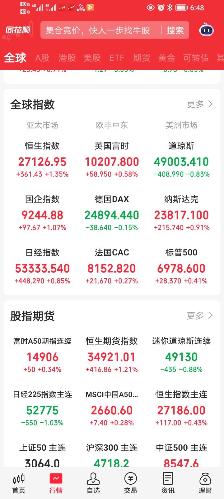 昨天晚上还想着大A跌个股这么惨，今天大A还会反人性下跌！一觉醒来，眼前一亮。