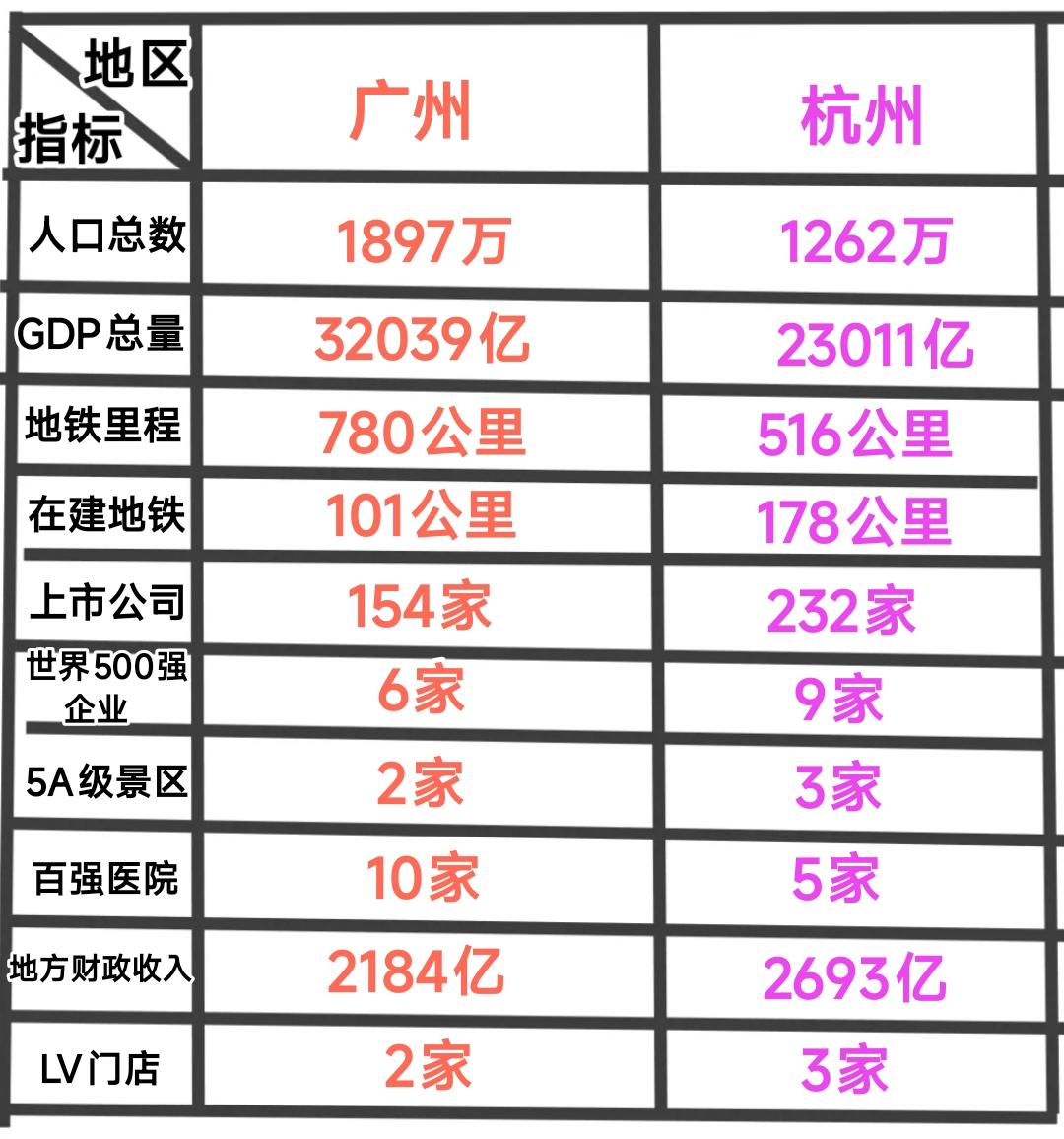 现如今看到杭州与广州的发展现状，我感觉差距并不大，说句心里话杭州的变化确实太大了
