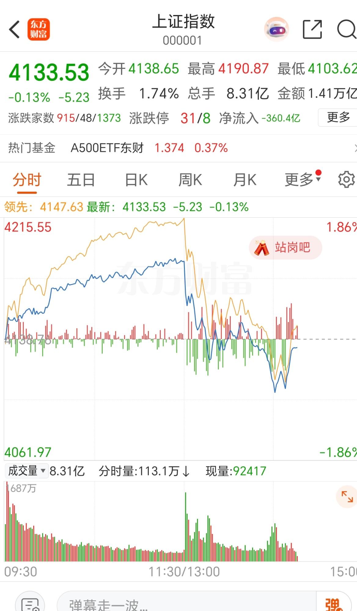 这个融资保证金的比列上调消息真的是发的有意思，就是要在盘中发，就是要在上证指数快