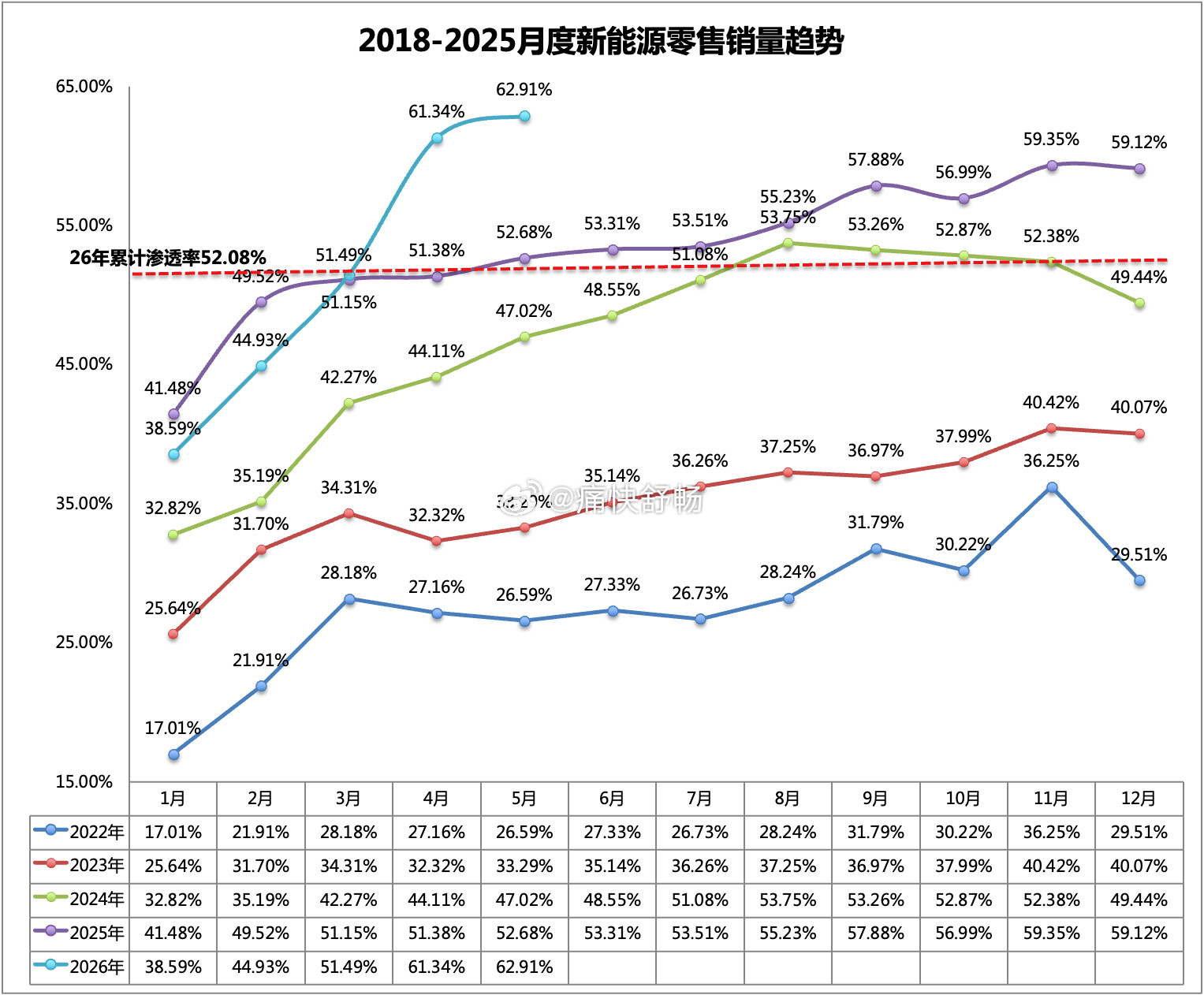 26年5月，新能源零售渗透率连续2个月突破60%！4月，渗透率61.34%；5月