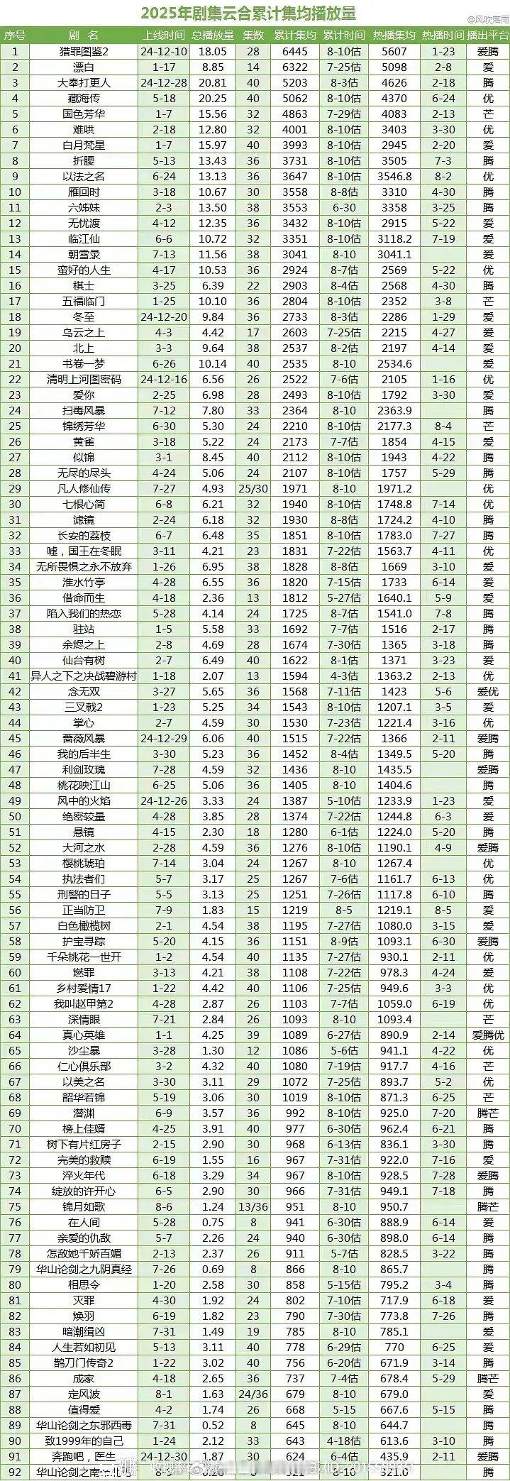 谁都没有想到，今年三大视频平台的赢家会是👖…并且对肖战的藏海传成绩很满意。前十