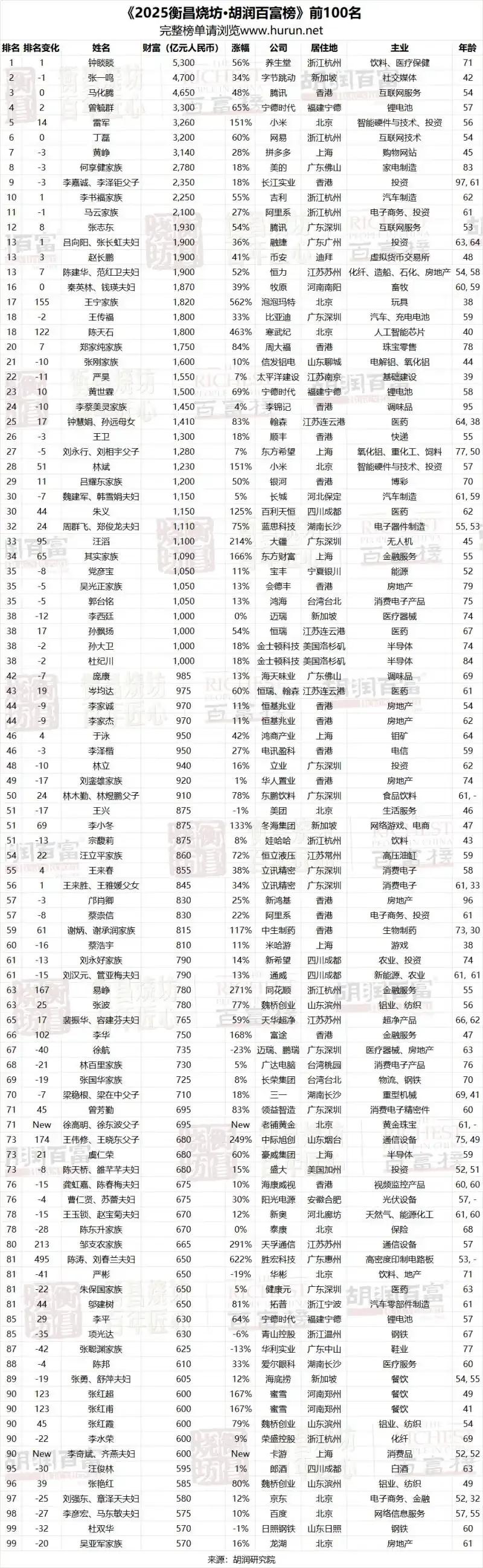 2025胡润百富榜暗藏玄机:别了,房地产!致敬,硬科技!71岁钟睒睒四度封王