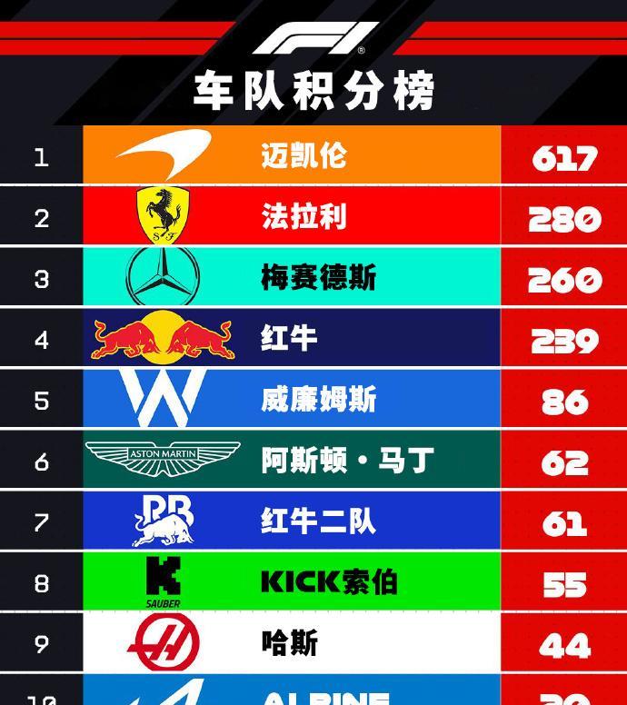 赛车：2025F1意大利大奖赛赛后车队车手积分榜车队间“争二”、“争五”依旧相