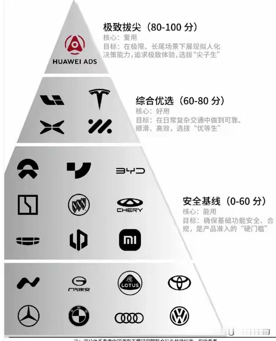 扎心了！智驾金字塔华为站尖顶，BBA竟在底层“打酱油”。看到2025年这份