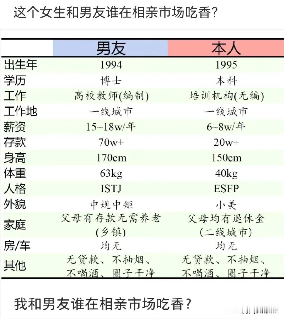 如果这两个人同时去相亲，你觉得哪个脱单更快？