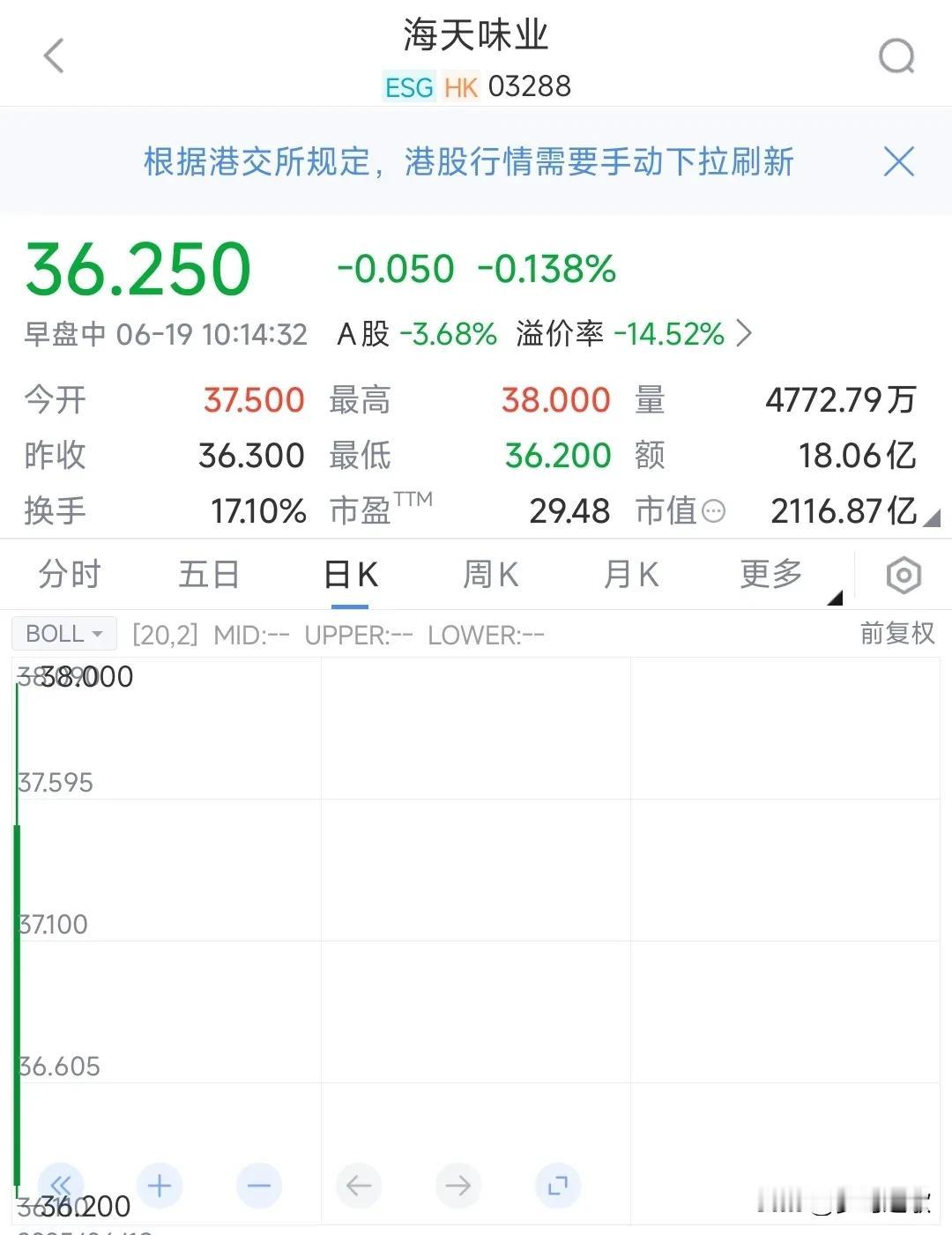 曾经的大牛股仅仅一天就破发海天味业曾经是消费板块里面数一数二的大牛股，在A股里