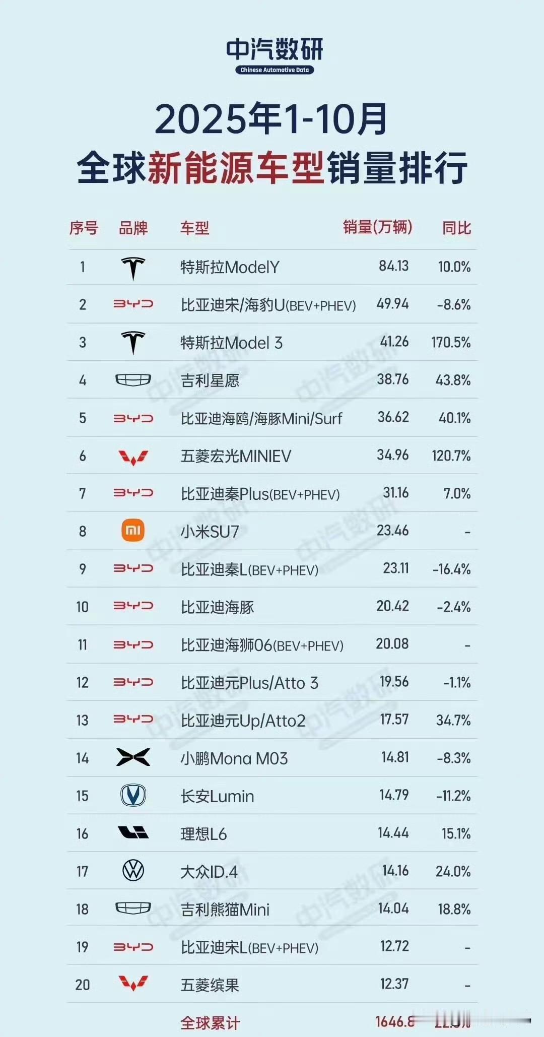 前十个月新能源车全球销量排行榜来了，特斯拉和比亚迪基本就是神仙打架。看榜单大家