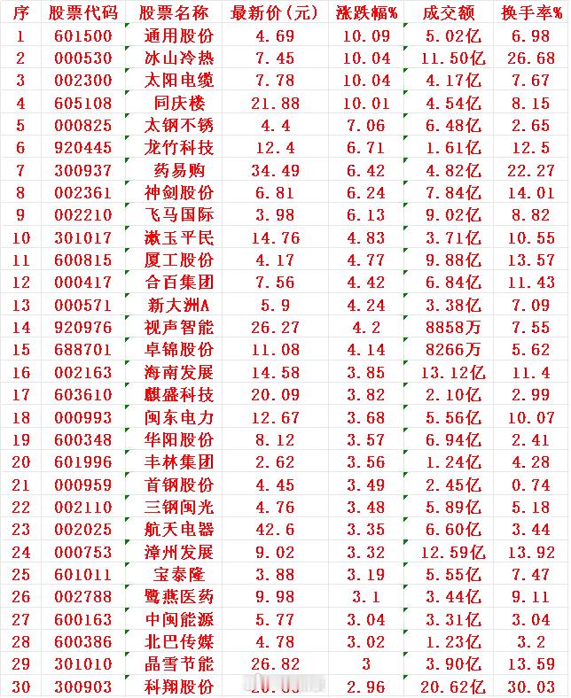 12月2日，KDJ日线金叉的30名单汇总通用股份：最新价4.69元，涨跌幅+