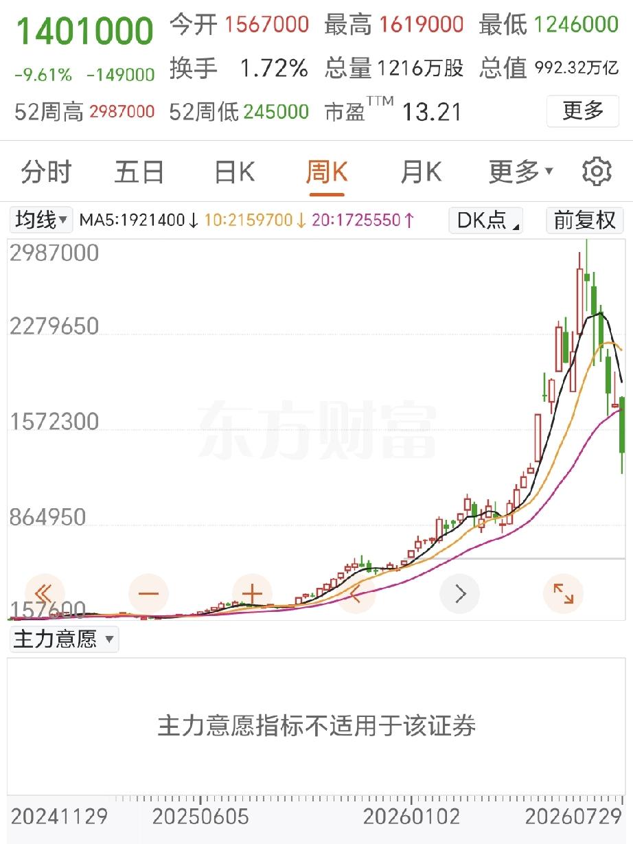 韩国股市也充分的证明，推动股市走牛的不是业绩，也不是处于风口板块，而是有没有源源