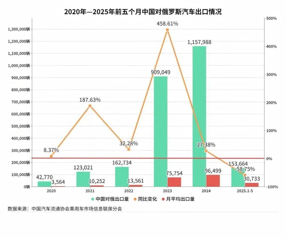 销量大幅下滑但市占率依旧强势，中国汽车还能主导俄罗斯市场么？