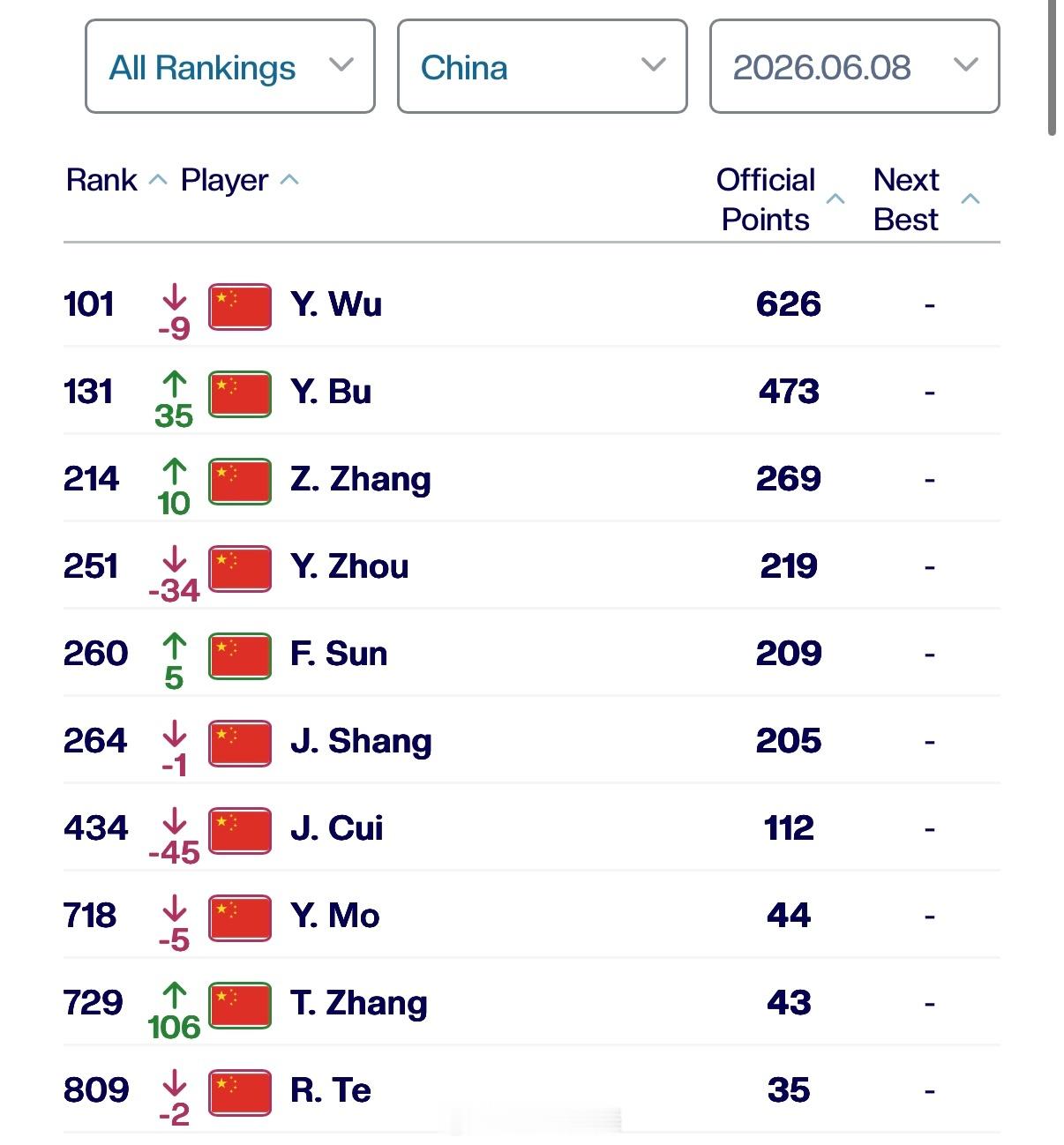 中国球员ATP单打排名更新（Top500）101吴易昺🇨🇳（-9）13