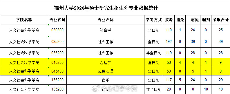 【报录比系列】福州大学2026年硕士研究生招生数据统计如图。2026年报考人数：心理学53人，应用心