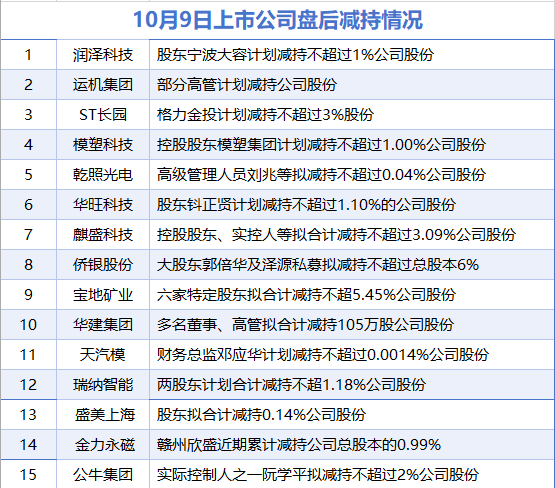 10月9日增减持汇总