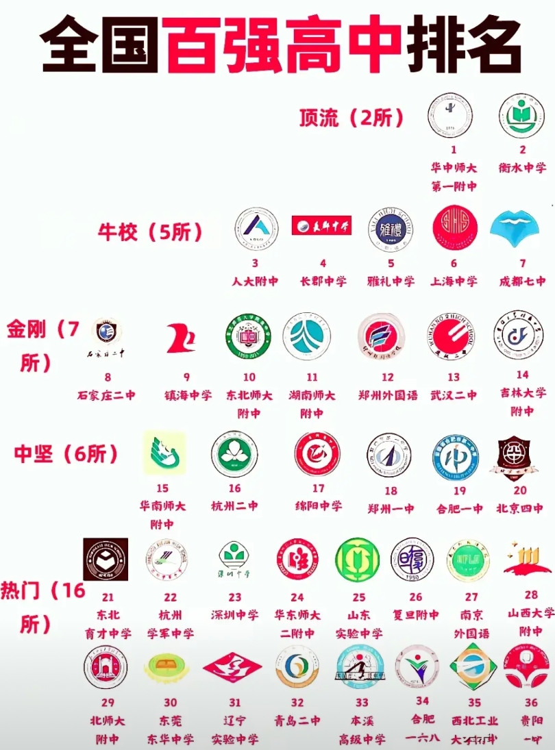 好高中，等于半只脚迈进好大学的门？全国百强高中，绕不开清华北大录取人数这一硬
