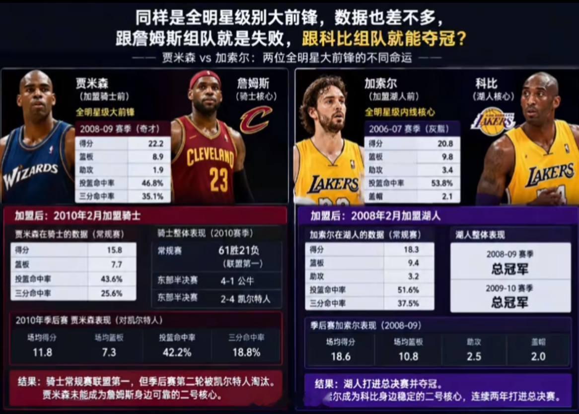 同样是全明星大前锋，数据差不多，跟老詹的失败，跟老科的成功nba詹姆斯科比​​