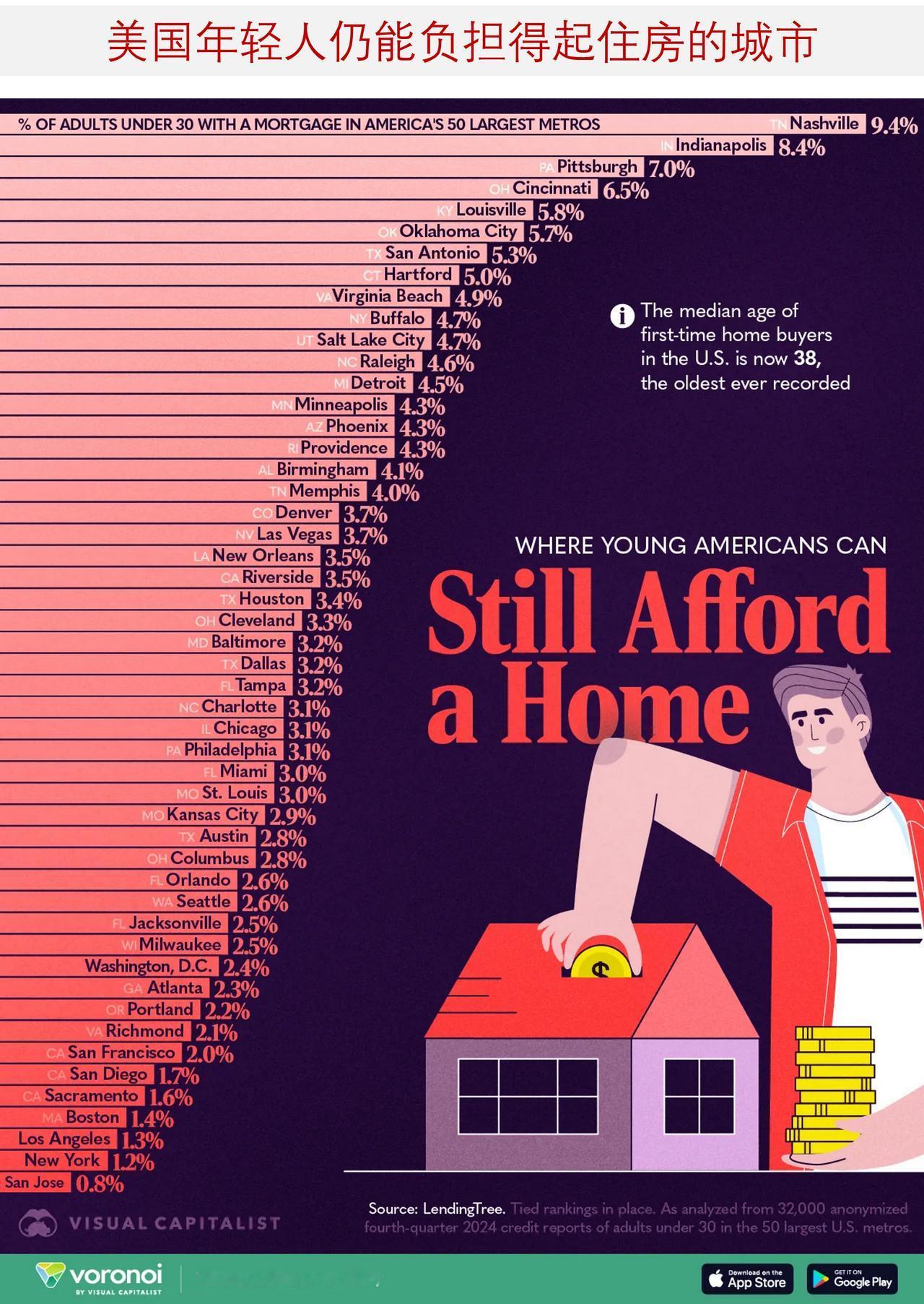 美国那些城市年轻人仍能负担得起住房？根据30岁以下成年人中拥有房贷的比例