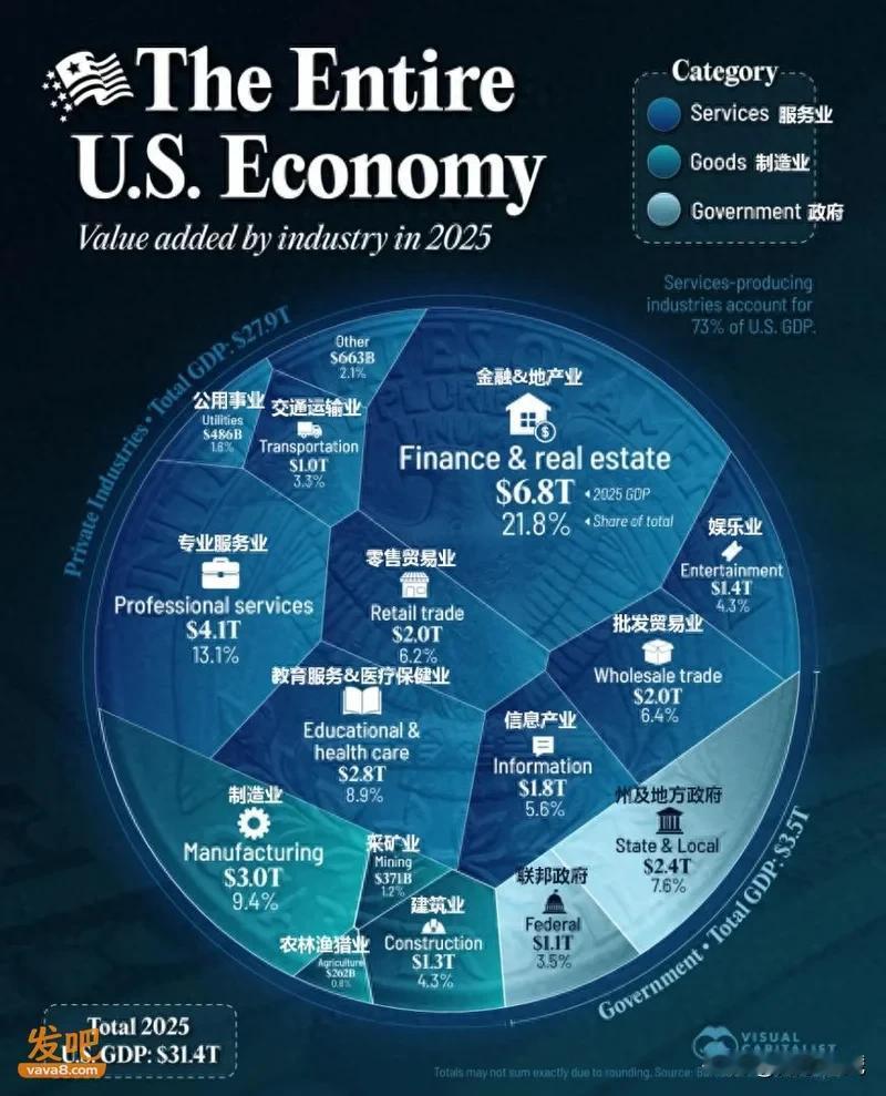 美国GDP有多少水分？拆解美国31.4万亿美元GDP看看各行各业占比多少2