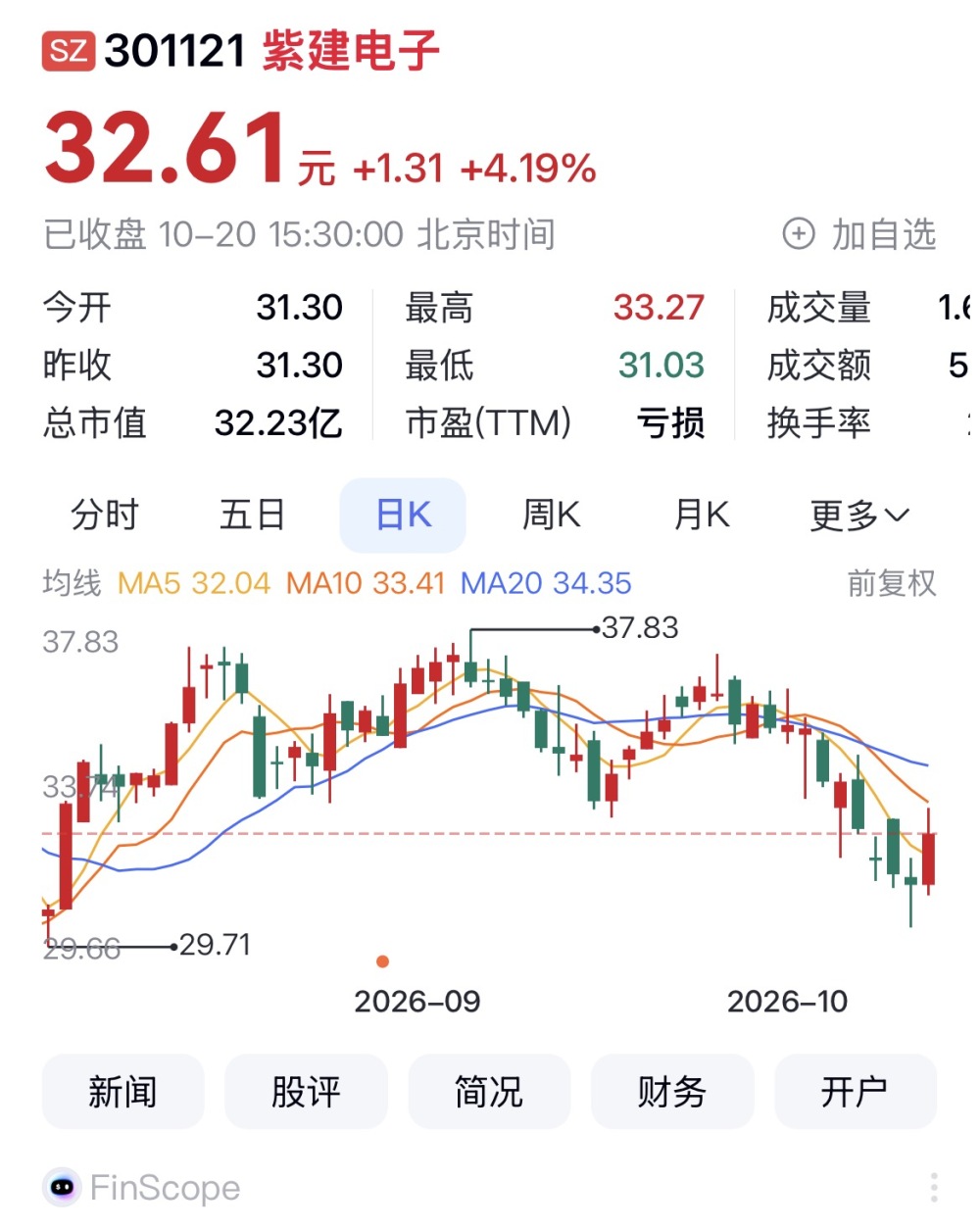 重庆A股45家上涨 旺成科技、中设咨询、紫建电子列前三